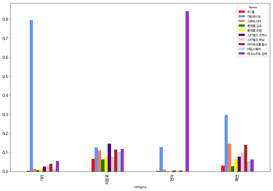 Bar Chart