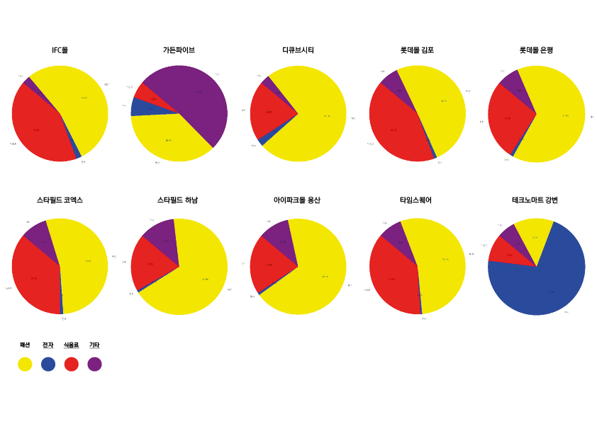 Pie Chart